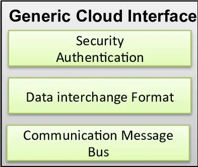 Cloud Interface Visualization